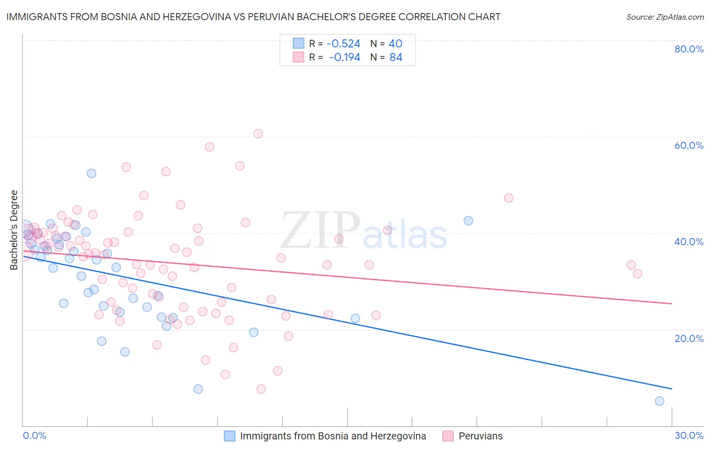 Immigrants from Bosnia and Herzegovina vs Peruvian Bachelor's Degree