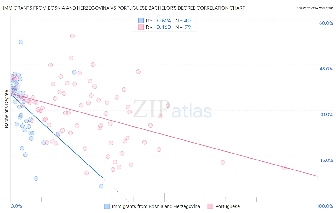 Immigrants from Bosnia and Herzegovina vs Portuguese Bachelor's Degree