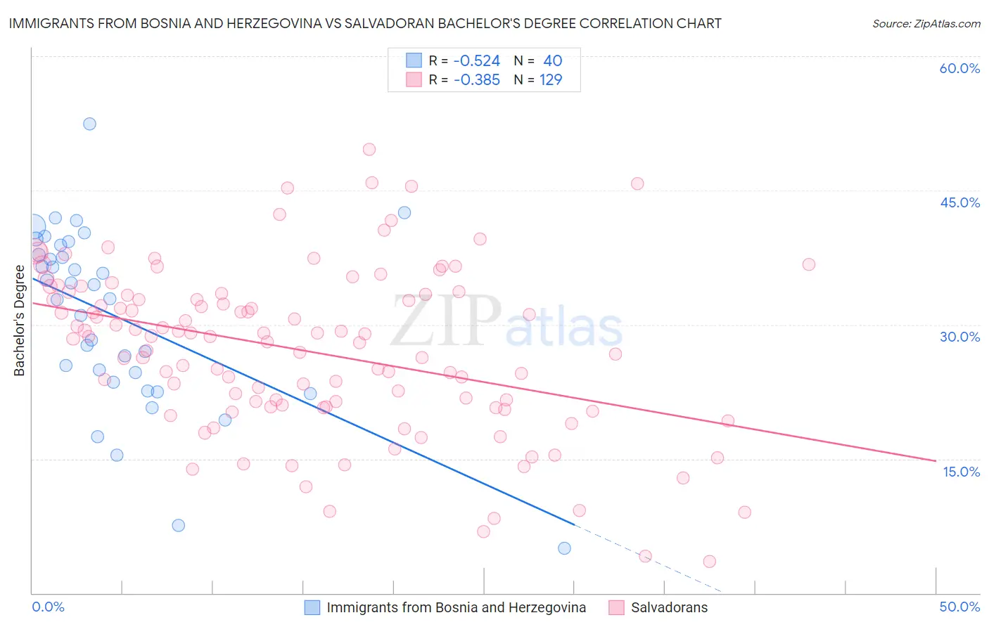 Immigrants from Bosnia and Herzegovina vs Salvadoran Bachelor's Degree