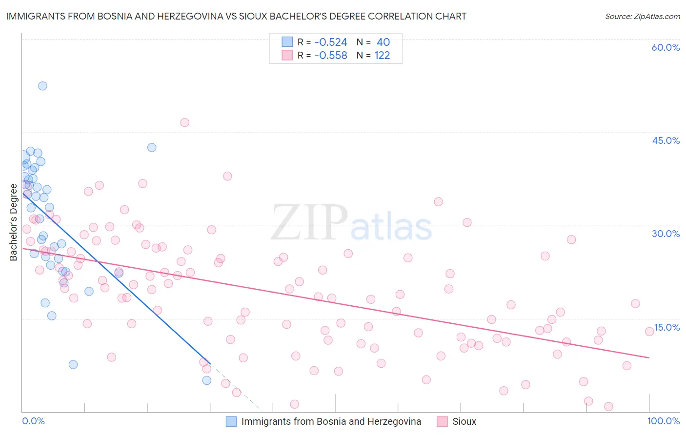 Immigrants from Bosnia and Herzegovina vs Sioux Bachelor's Degree