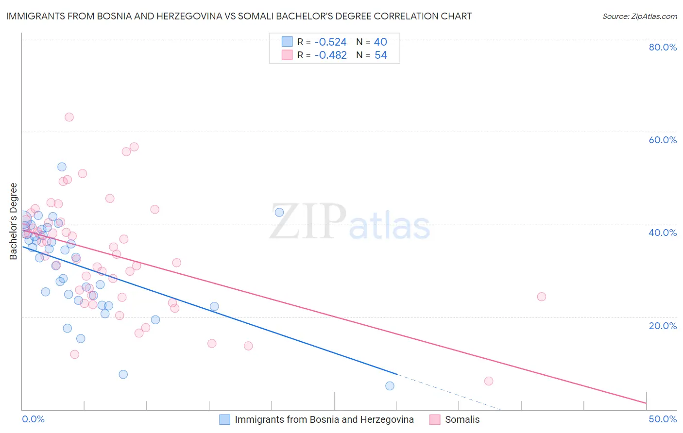 Immigrants from Bosnia and Herzegovina vs Somali Bachelor's Degree