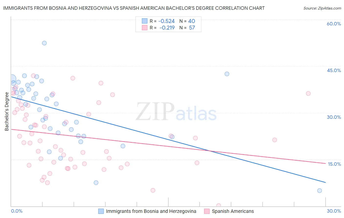 Immigrants from Bosnia and Herzegovina vs Spanish American Bachelor's Degree