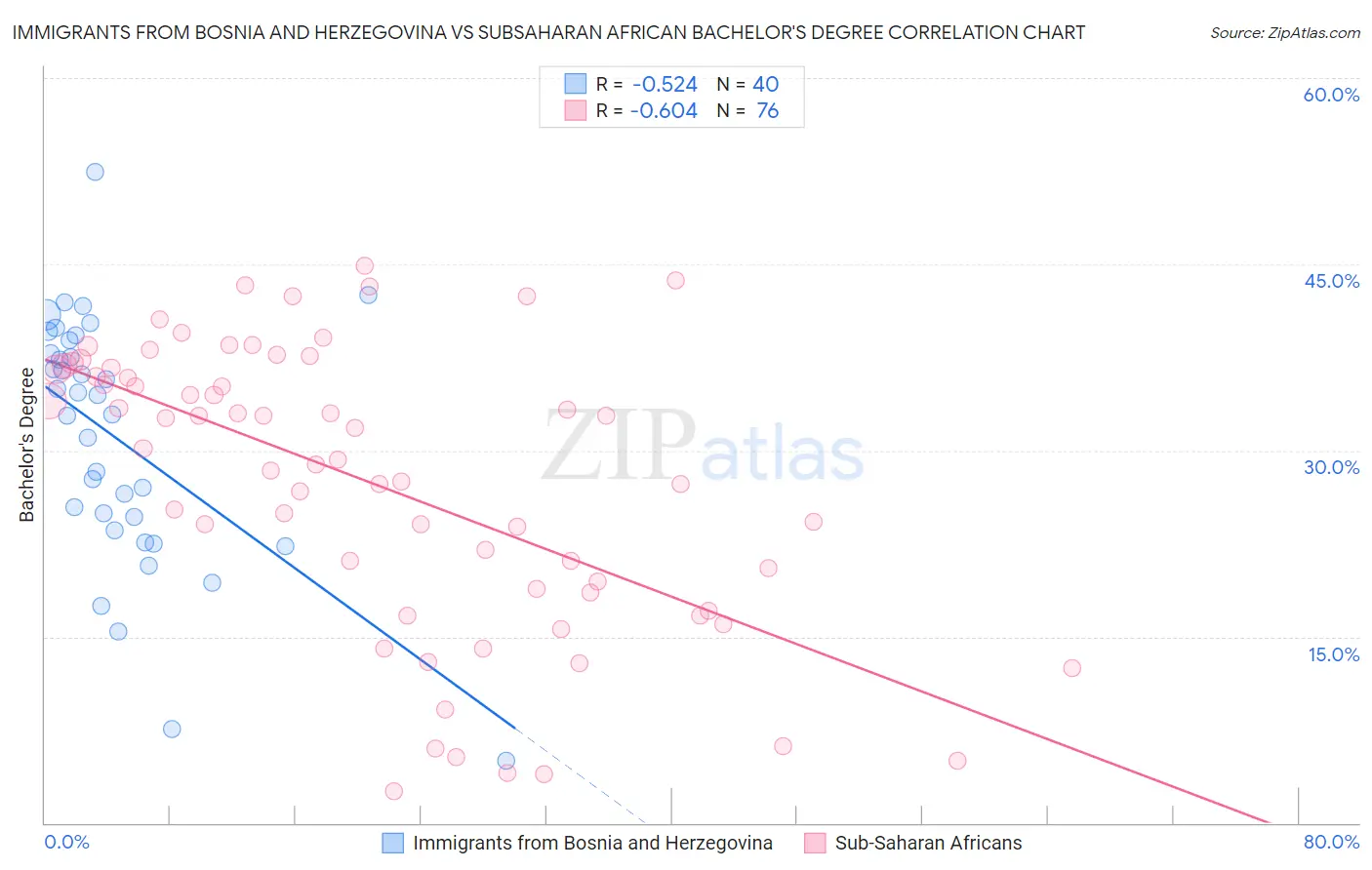 Immigrants from Bosnia and Herzegovina vs Subsaharan African Bachelor's Degree