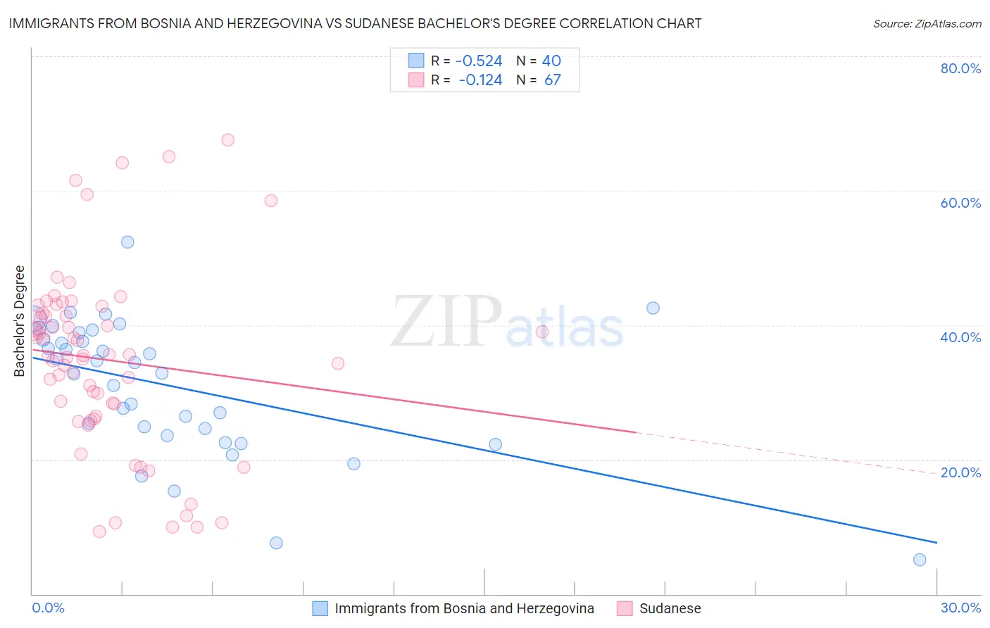 Immigrants from Bosnia and Herzegovina vs Sudanese Bachelor's Degree
