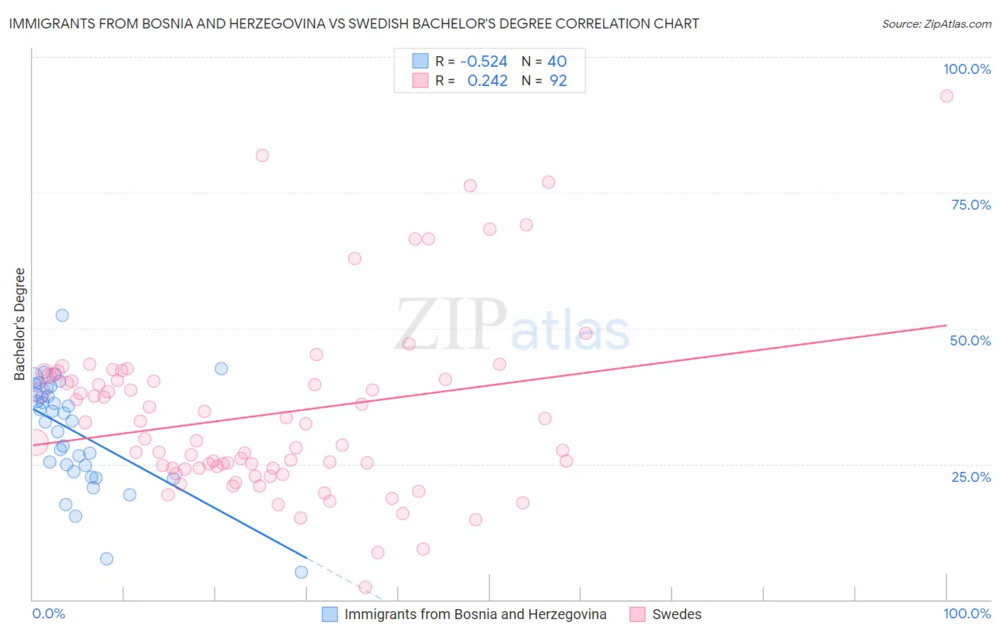 Immigrants from Bosnia and Herzegovina vs Swedish Bachelor's Degree