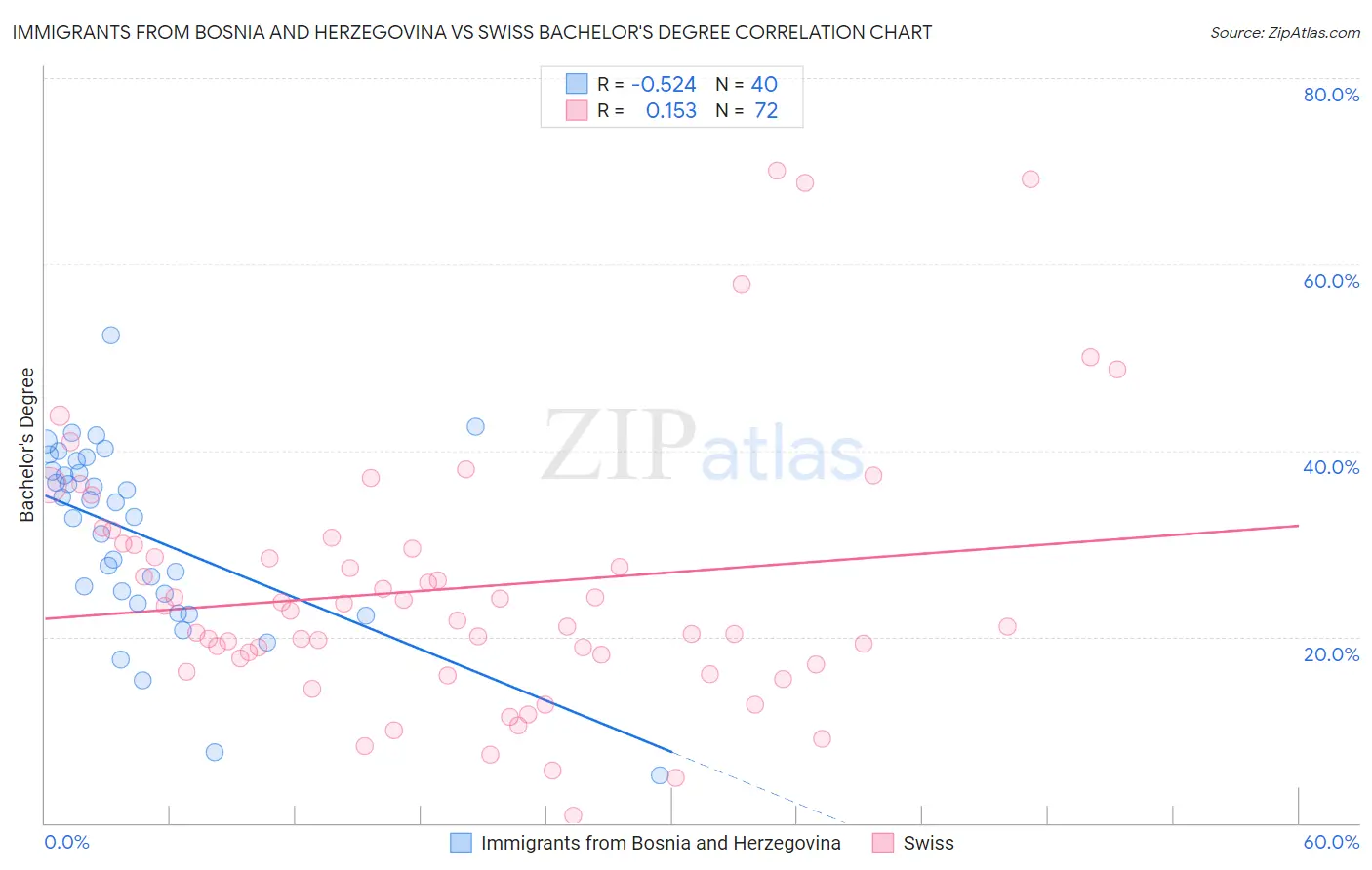 Immigrants from Bosnia and Herzegovina vs Swiss Bachelor's Degree