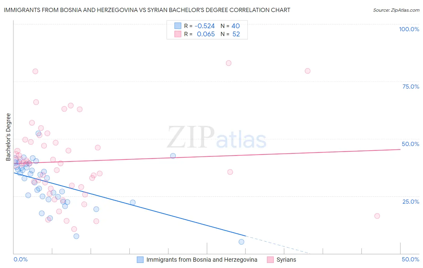 Immigrants from Bosnia and Herzegovina vs Syrian Bachelor's Degree