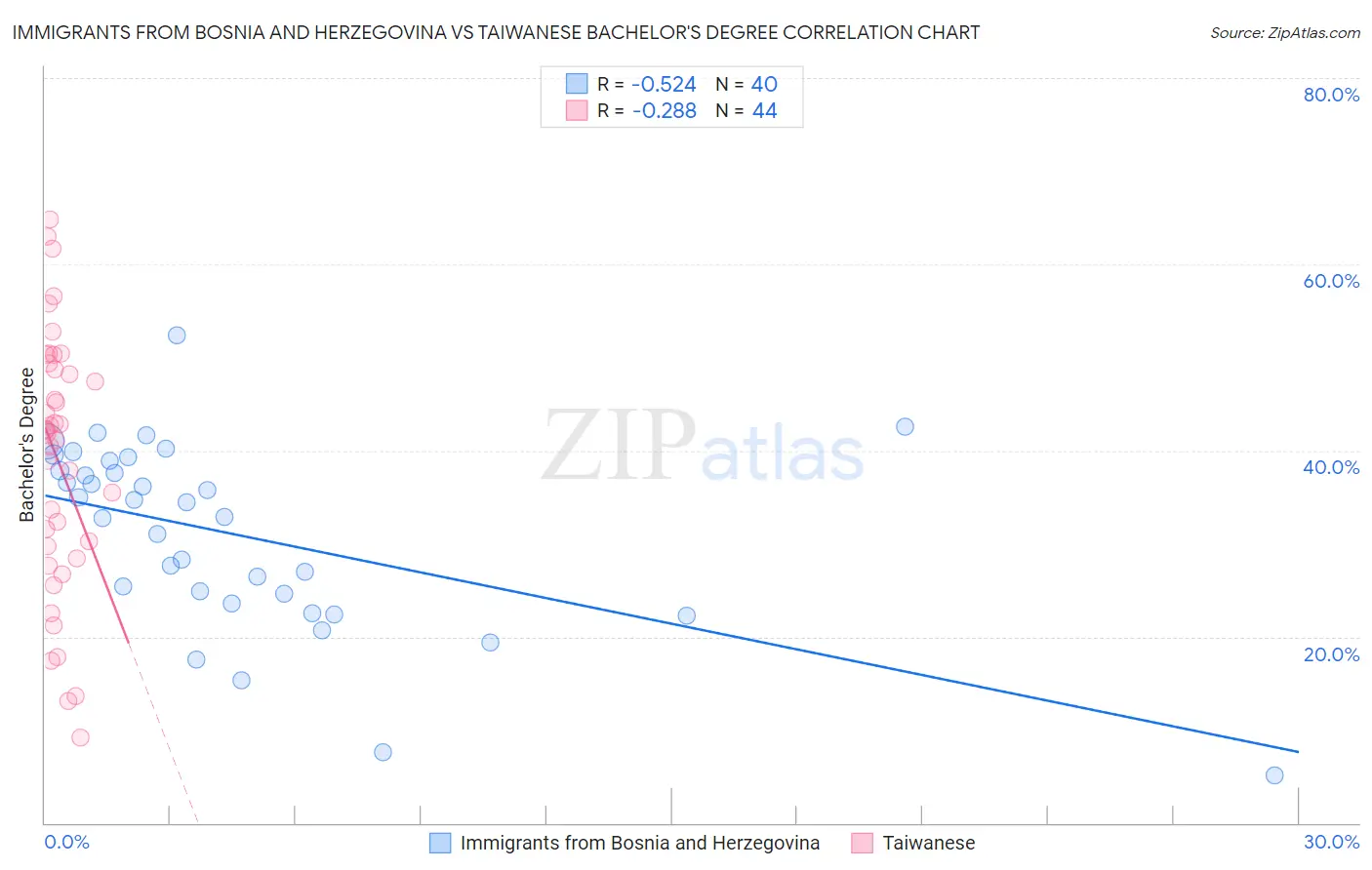 Immigrants from Bosnia and Herzegovina vs Taiwanese Bachelor's Degree