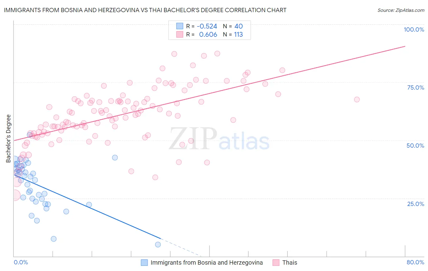 Immigrants from Bosnia and Herzegovina vs Thai Bachelor's Degree
