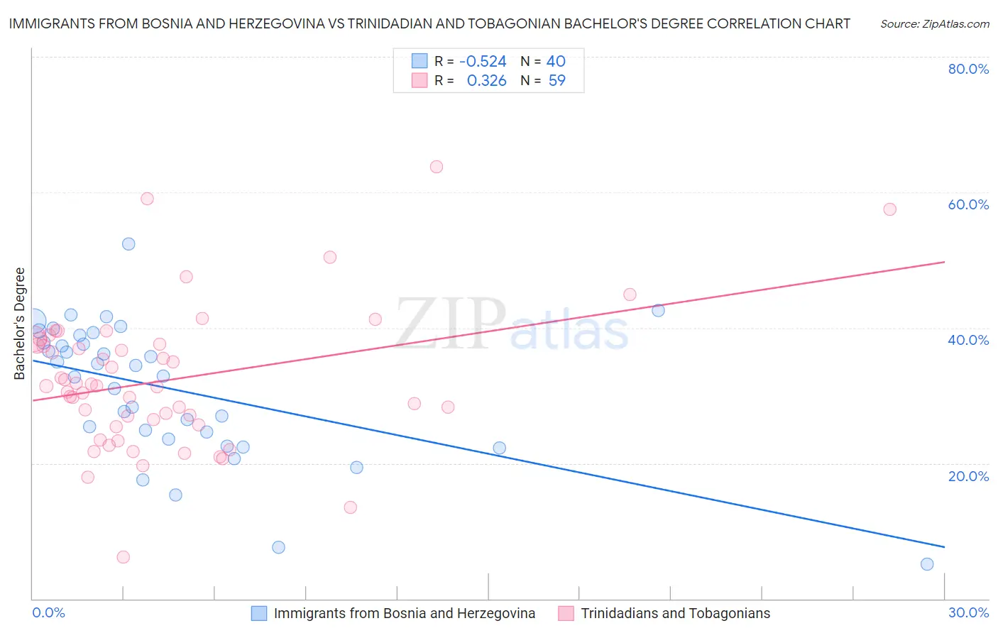 Immigrants from Bosnia and Herzegovina vs Trinidadian and Tobagonian Bachelor's Degree