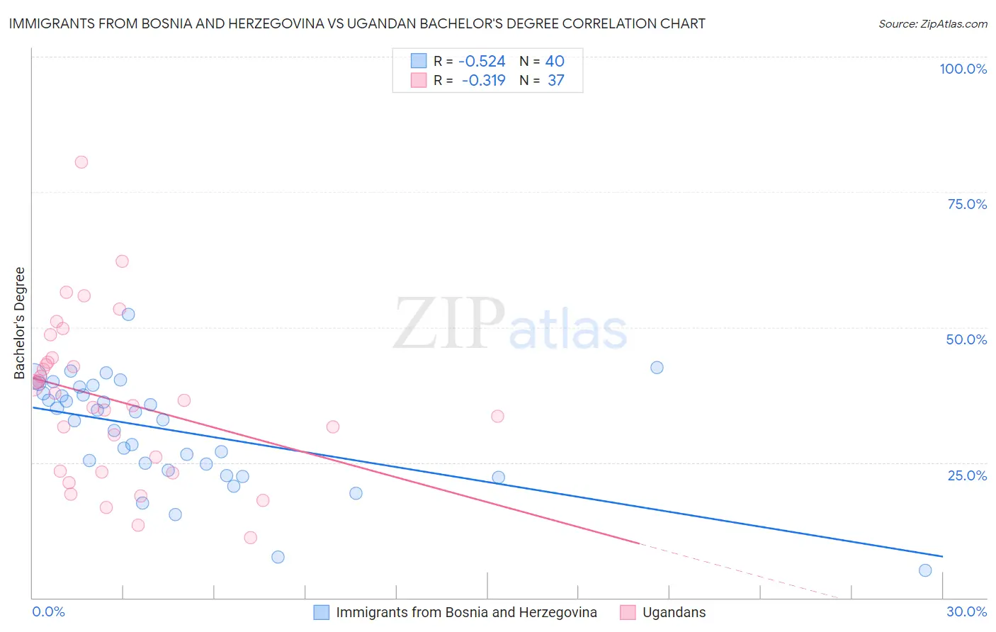 Immigrants from Bosnia and Herzegovina vs Ugandan Bachelor's Degree