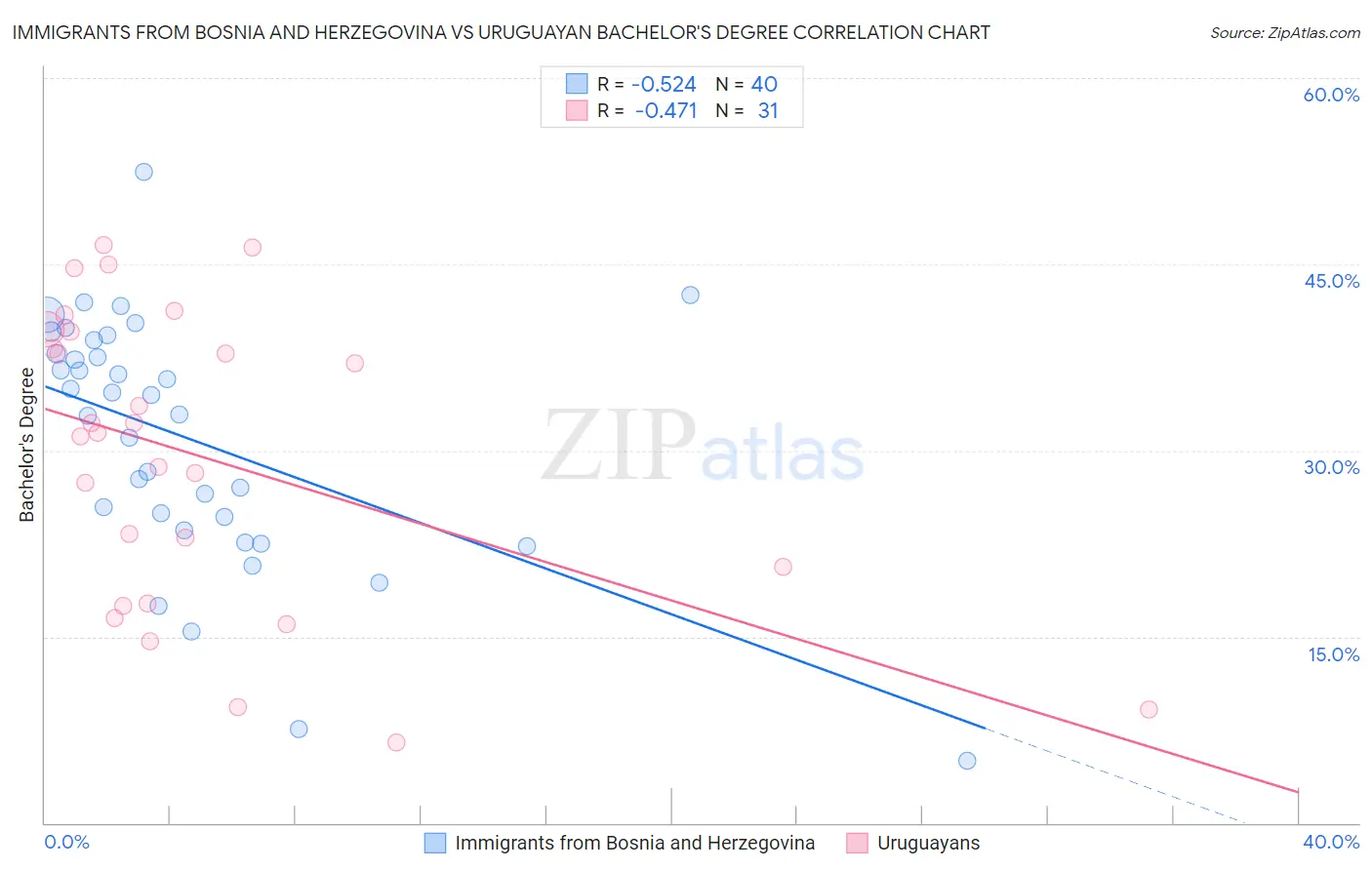 Immigrants from Bosnia and Herzegovina vs Uruguayan Bachelor's Degree