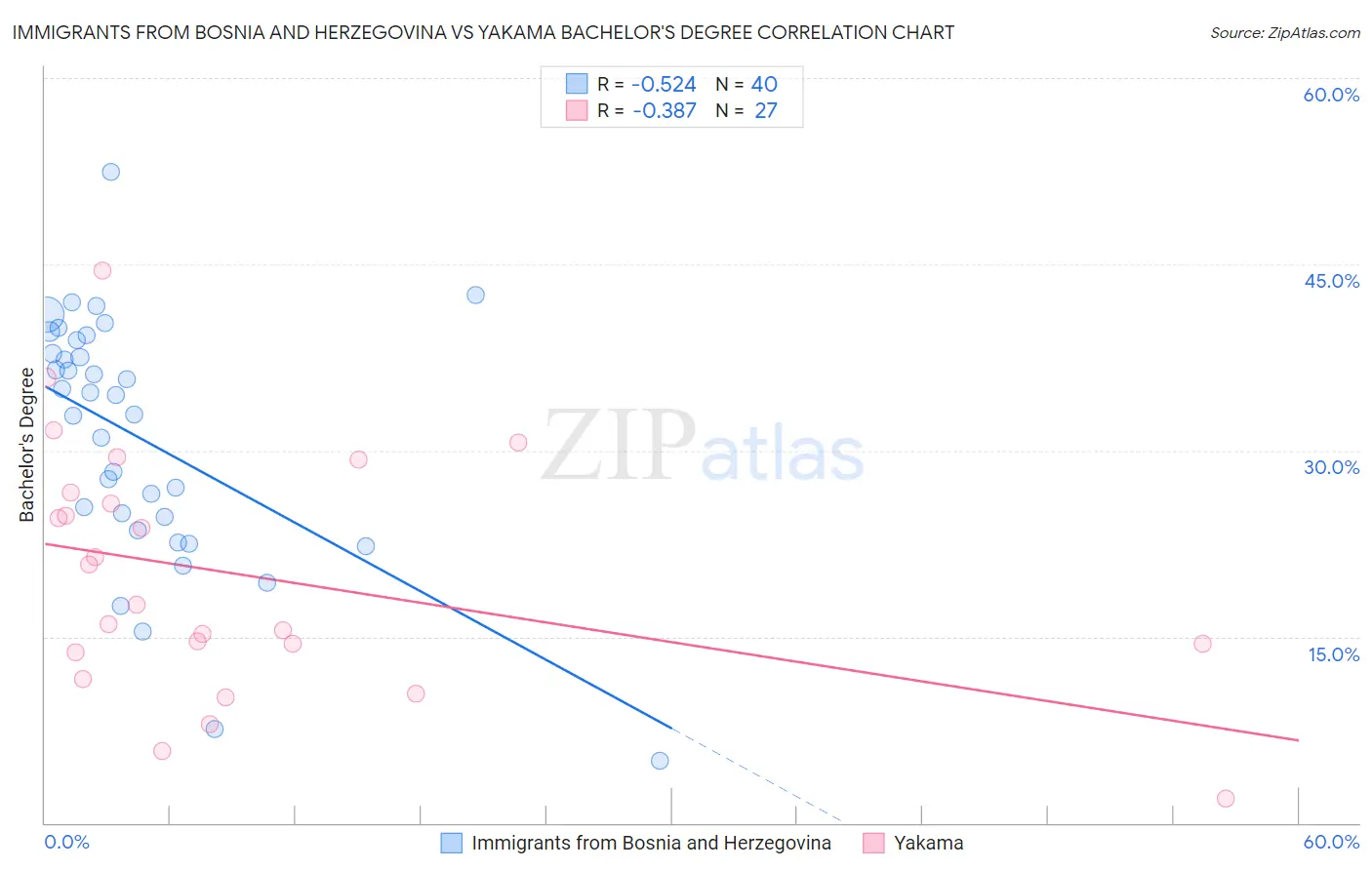 Immigrants from Bosnia and Herzegovina vs Yakama Bachelor's Degree