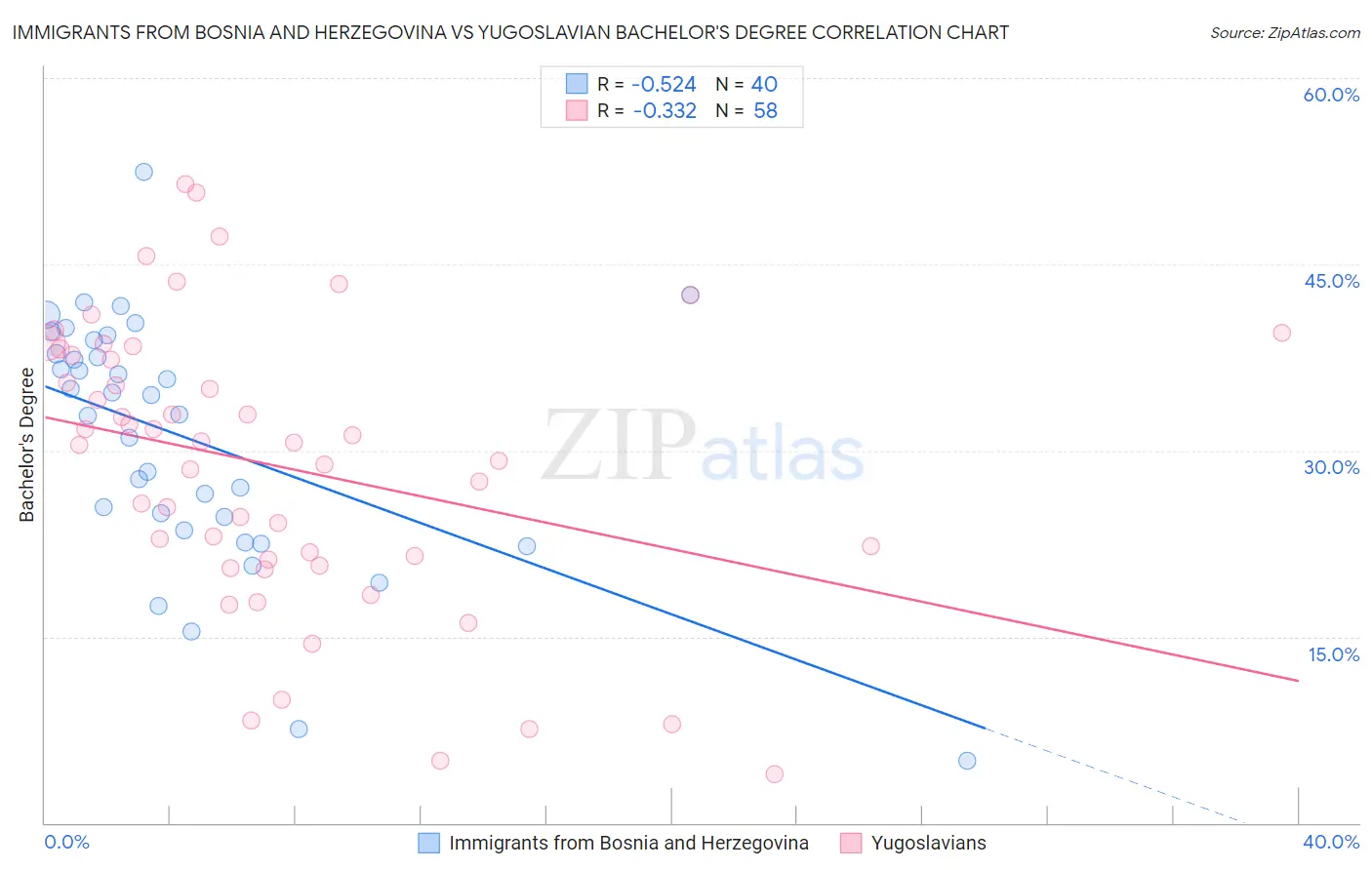 Immigrants from Bosnia and Herzegovina vs Yugoslavian Bachelor's Degree