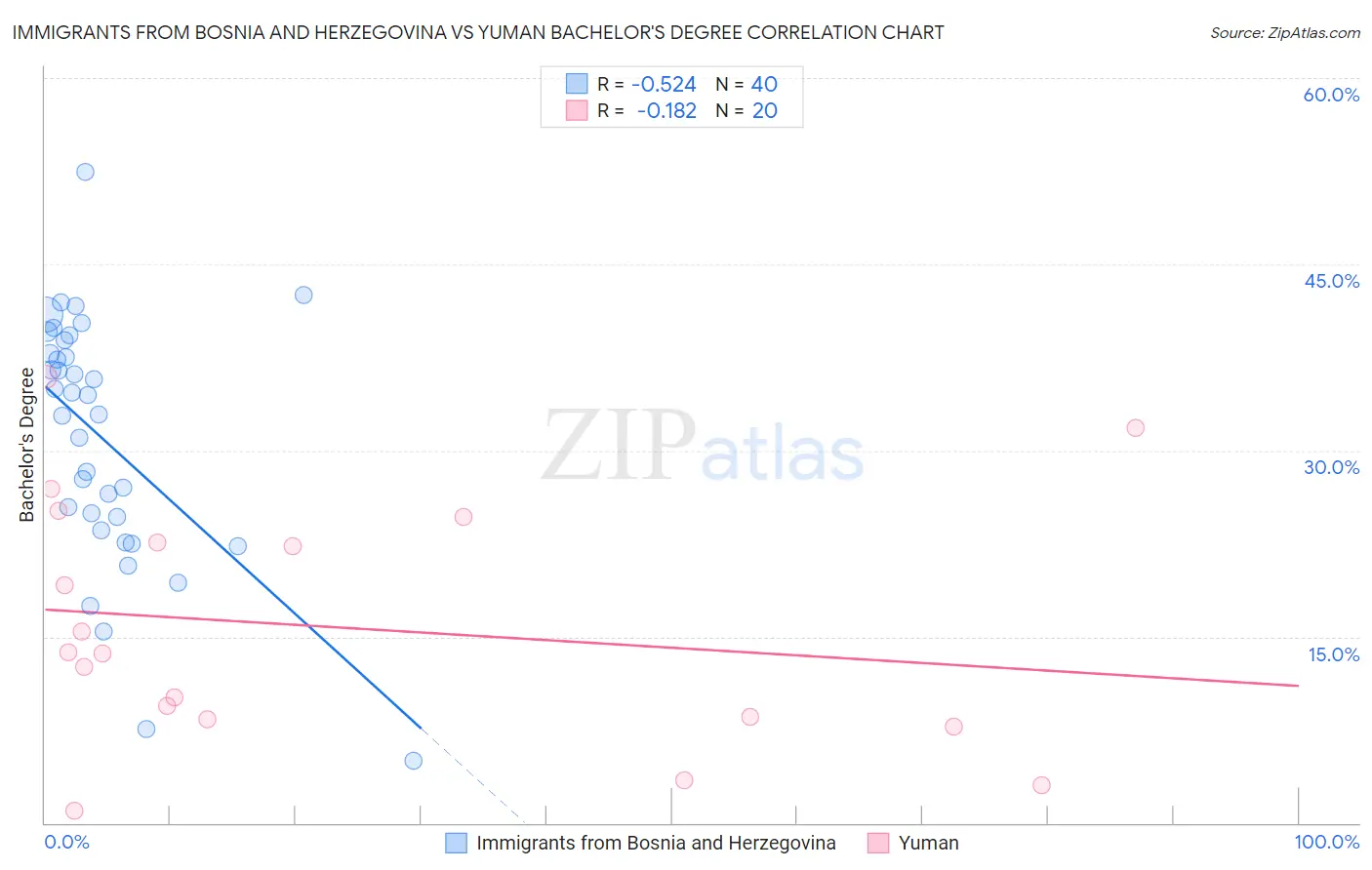 Immigrants from Bosnia and Herzegovina vs Yuman Bachelor's Degree