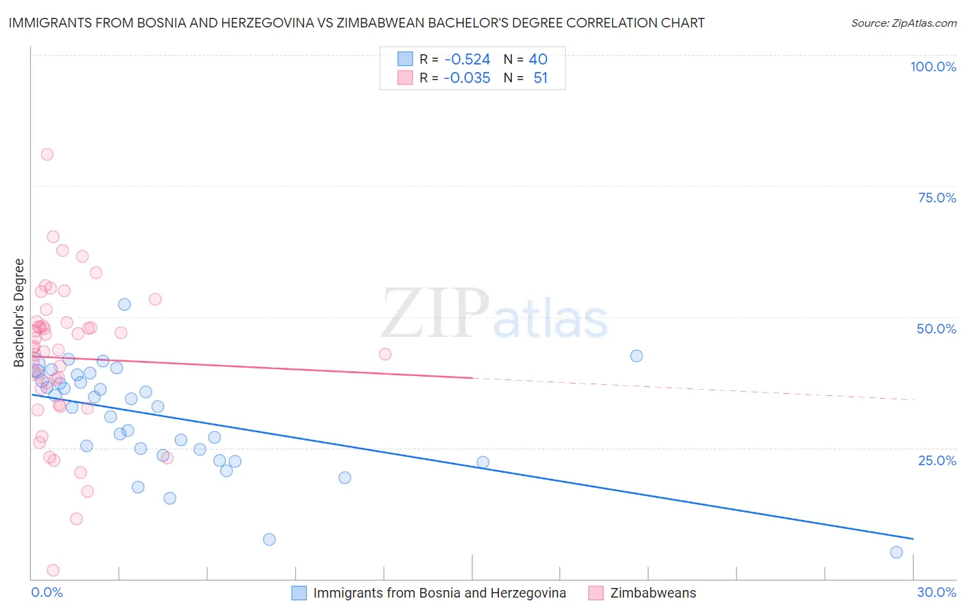 Immigrants from Bosnia and Herzegovina vs Zimbabwean Bachelor's Degree