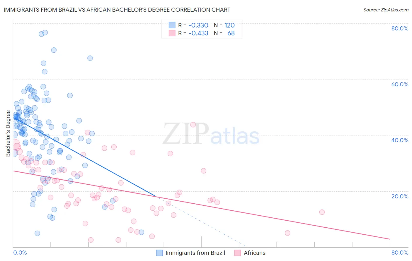 Immigrants from Brazil vs African Bachelor's Degree
