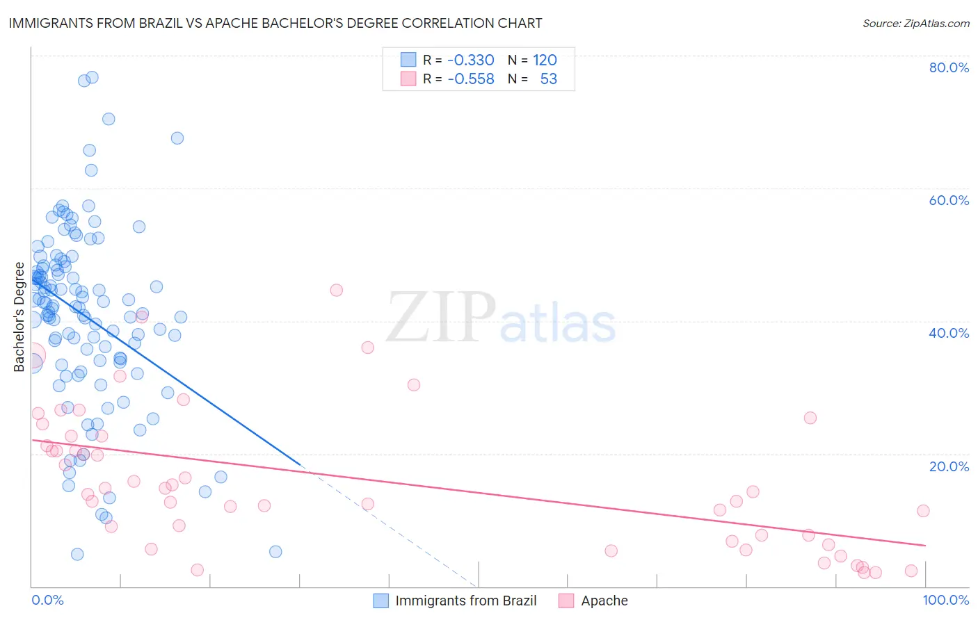 Immigrants from Brazil vs Apache Bachelor's Degree