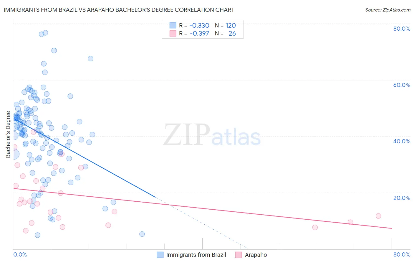 Immigrants from Brazil vs Arapaho Bachelor's Degree