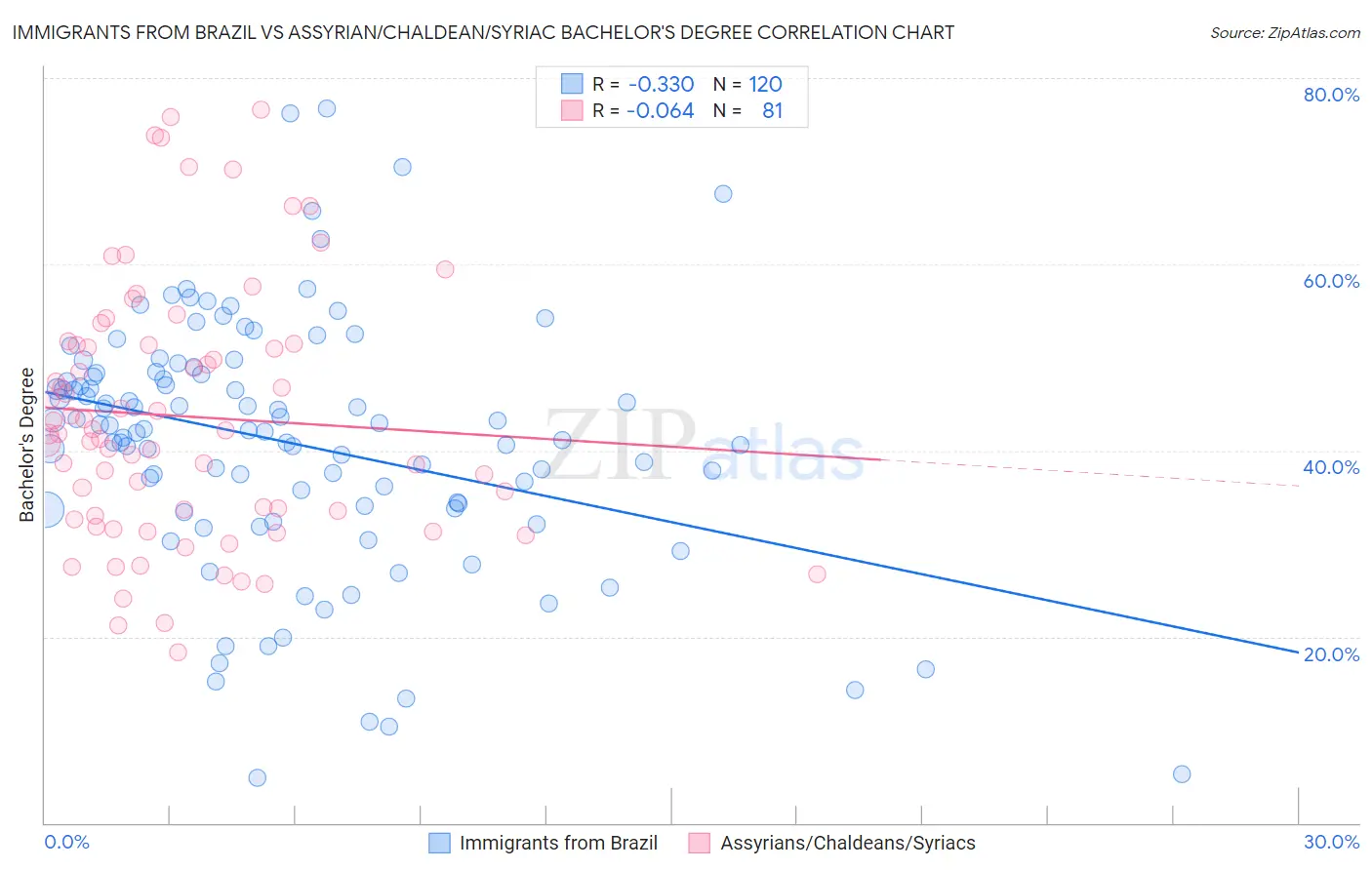 Immigrants from Brazil vs Assyrian/Chaldean/Syriac Bachelor's Degree