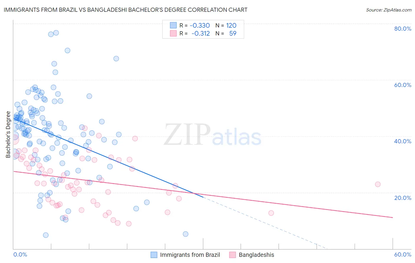 Immigrants from Brazil vs Bangladeshi Bachelor's Degree