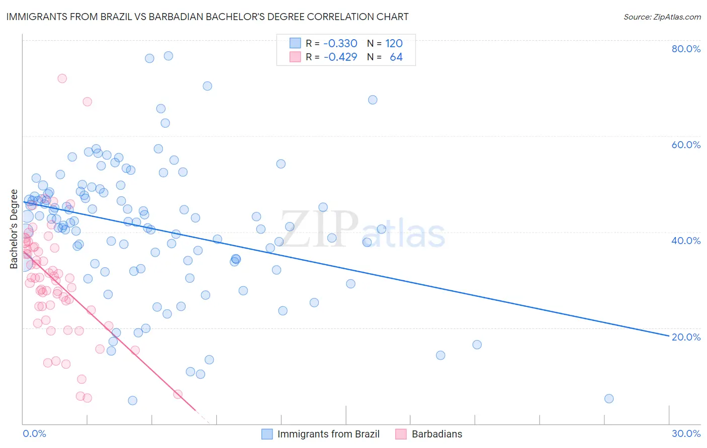 Immigrants from Brazil vs Barbadian Bachelor's Degree
