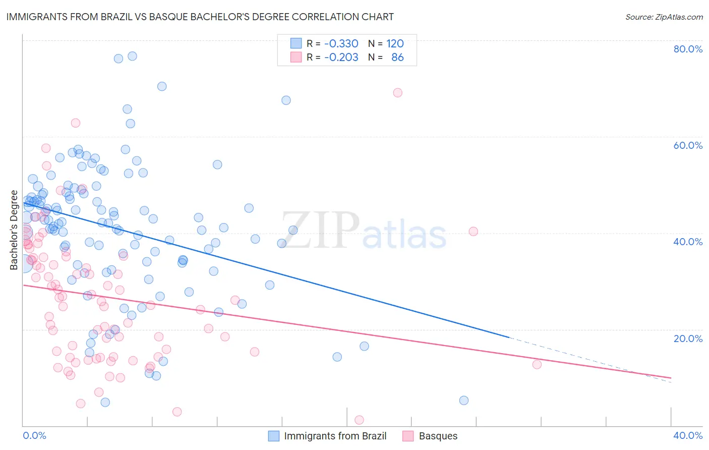 Immigrants from Brazil vs Basque Bachelor's Degree