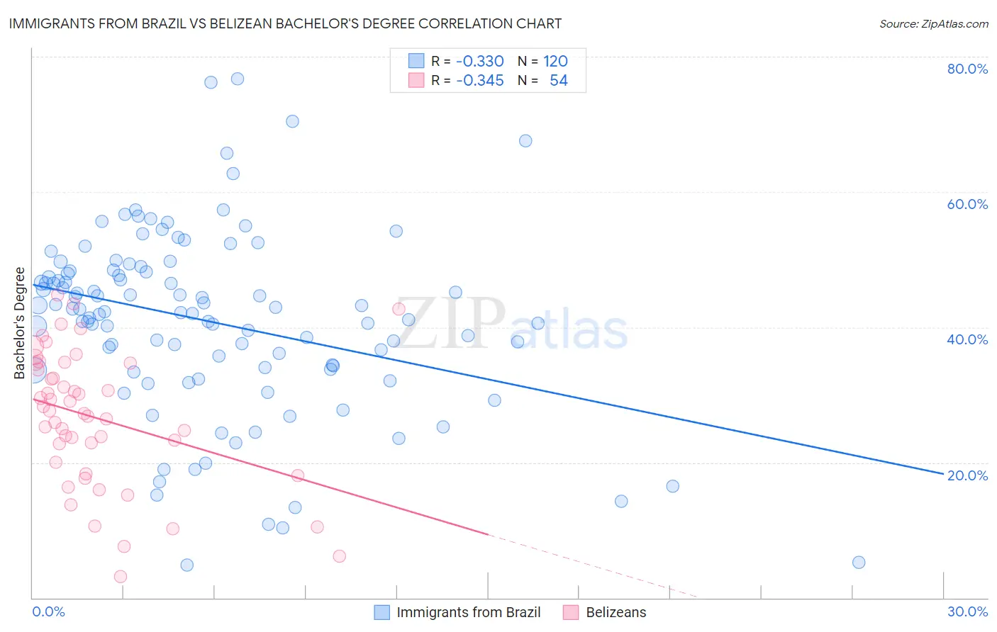Immigrants from Brazil vs Belizean Bachelor's Degree
