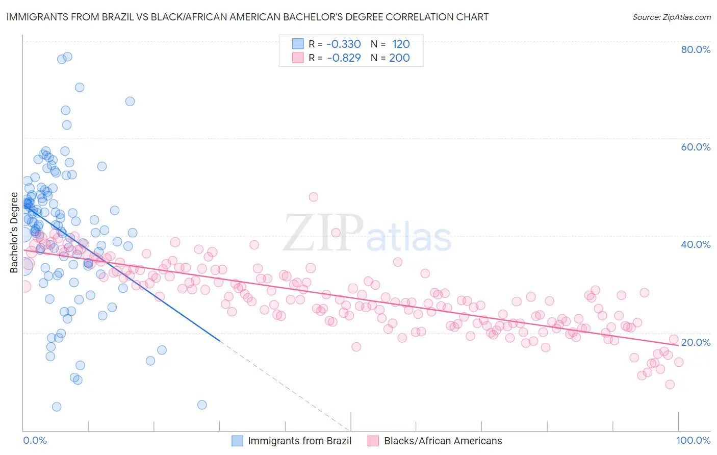 Immigrants from Brazil vs Black/African American Bachelor's Degree