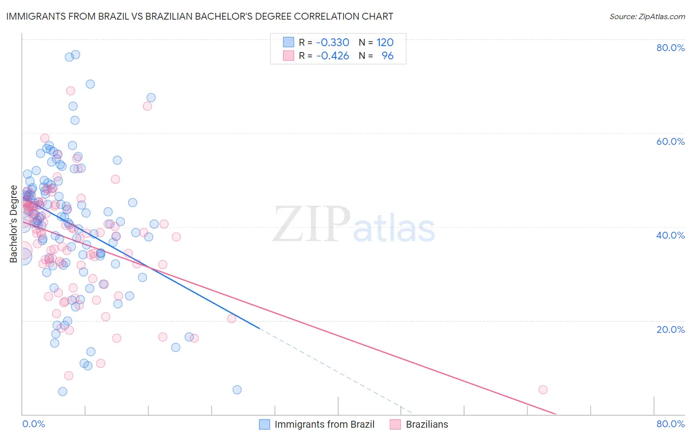 Immigrants from Brazil vs Brazilian Bachelor's Degree