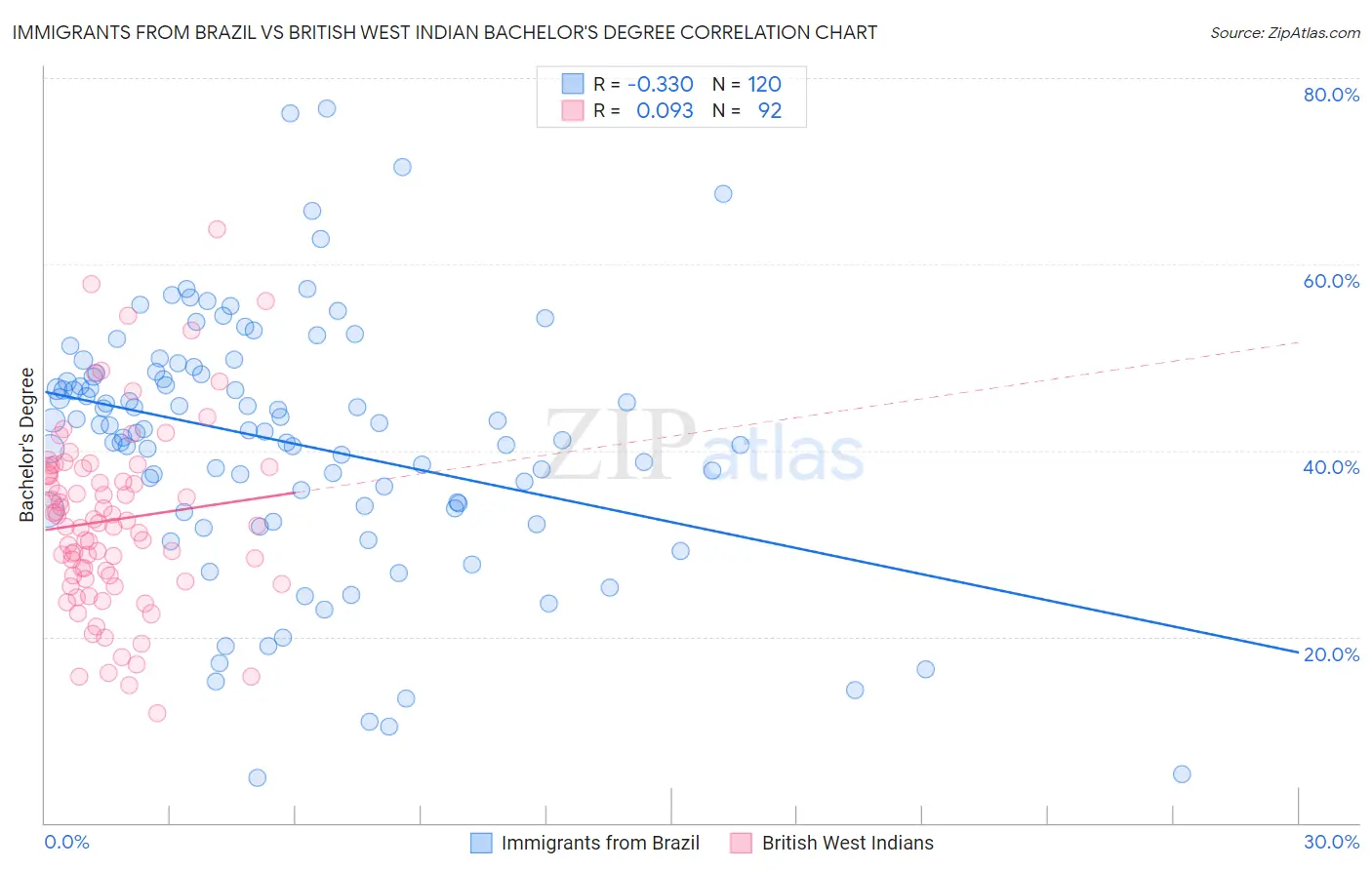 Immigrants from Brazil vs British West Indian Bachelor's Degree