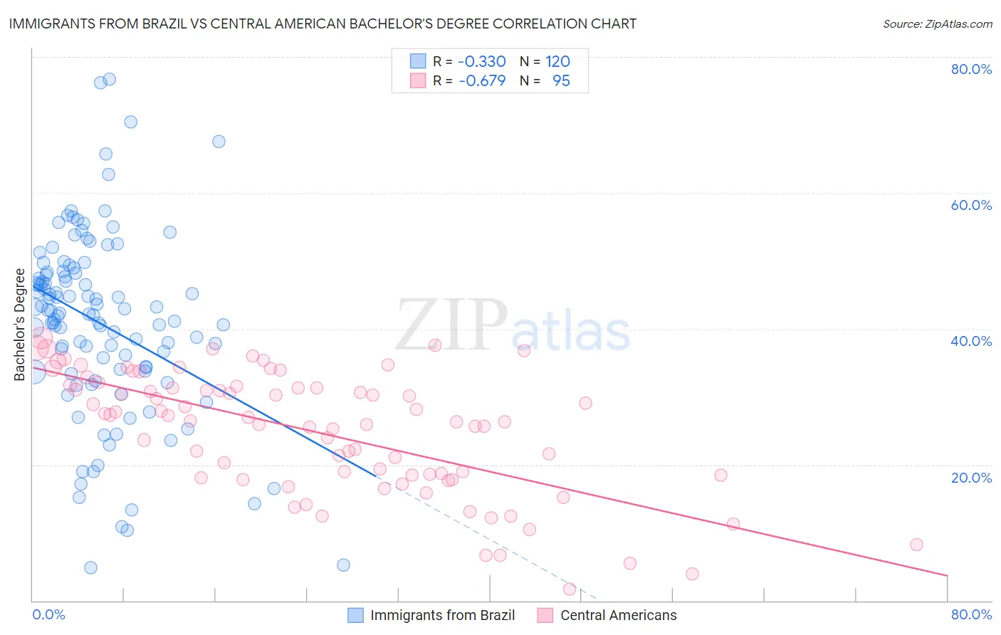 Immigrants from Brazil vs Central American Bachelor's Degree