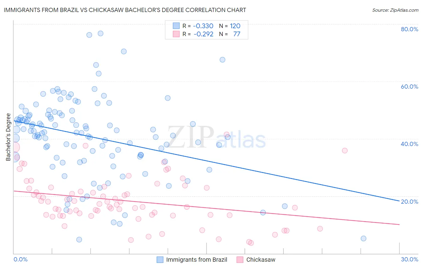 Immigrants from Brazil vs Chickasaw Bachelor's Degree