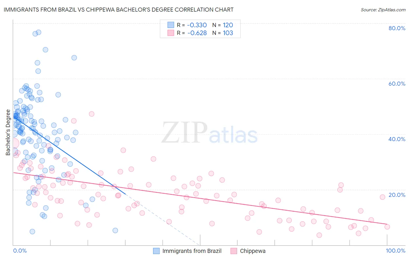 Immigrants from Brazil vs Chippewa Bachelor's Degree