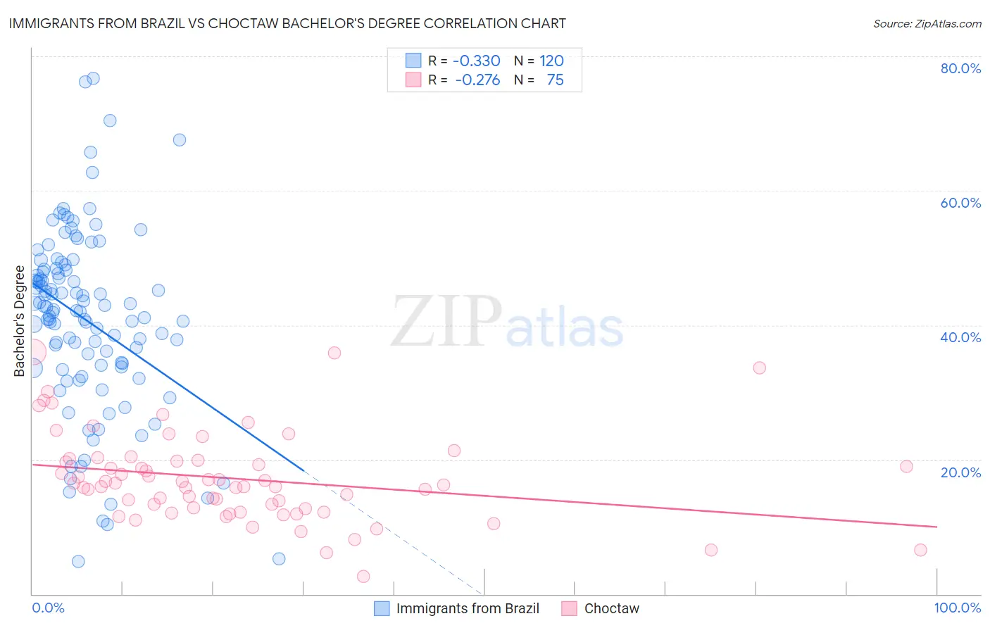 Immigrants from Brazil vs Choctaw Bachelor's Degree