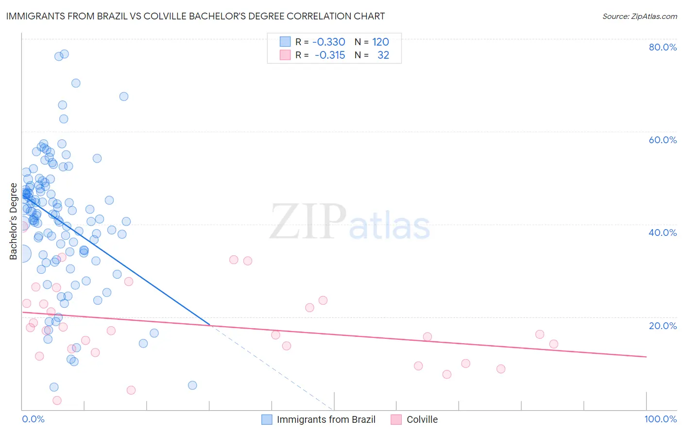 Immigrants from Brazil vs Colville Bachelor's Degree