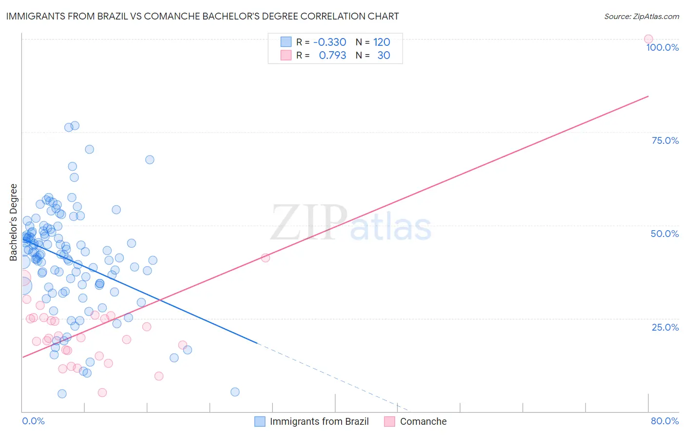 Immigrants from Brazil vs Comanche Bachelor's Degree