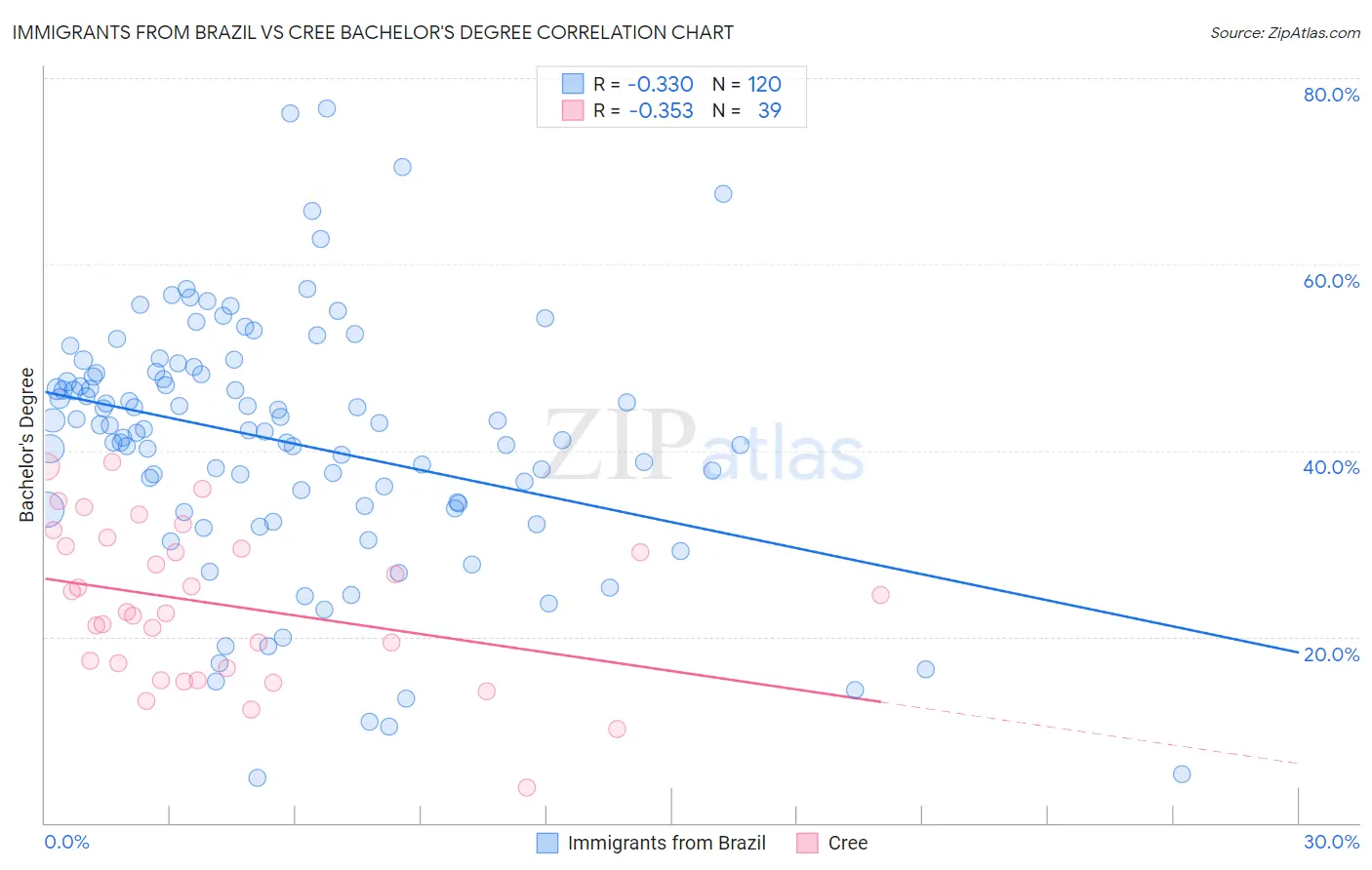 Immigrants from Brazil vs Cree Bachelor's Degree