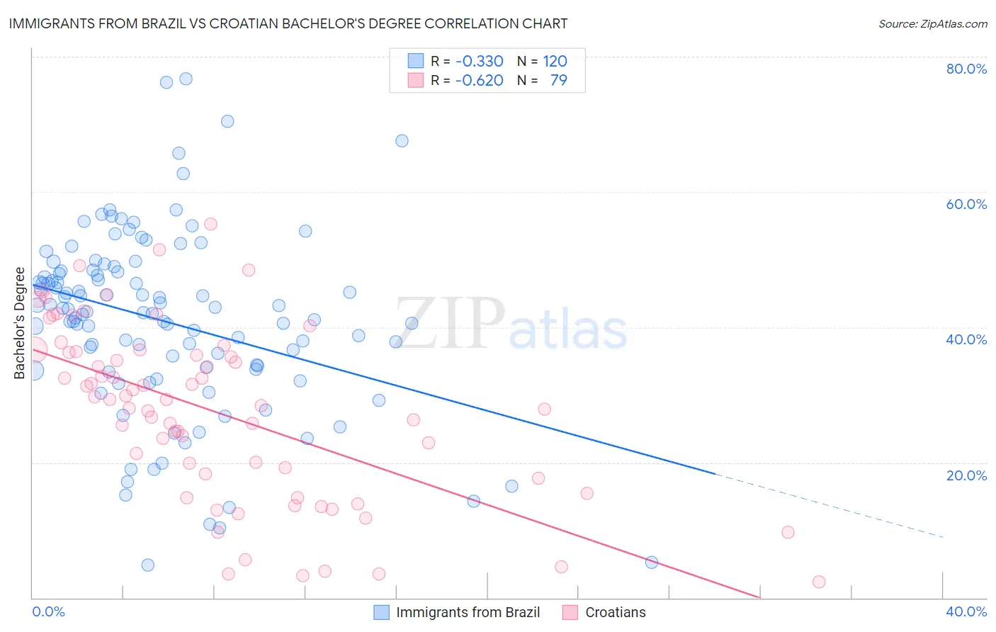 Immigrants from Brazil vs Croatian Bachelor's Degree