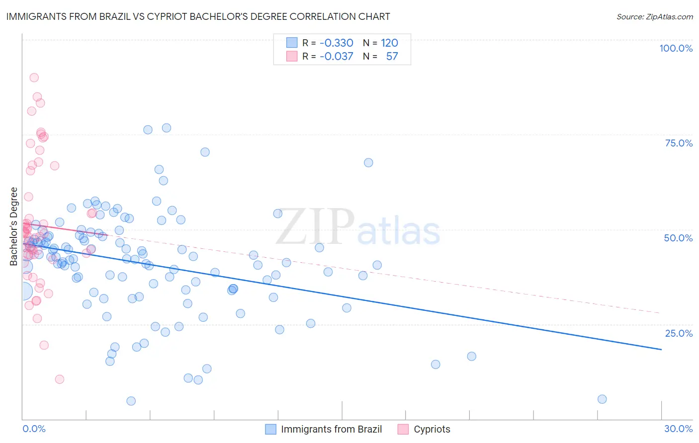 Immigrants from Brazil vs Cypriot Bachelor's Degree