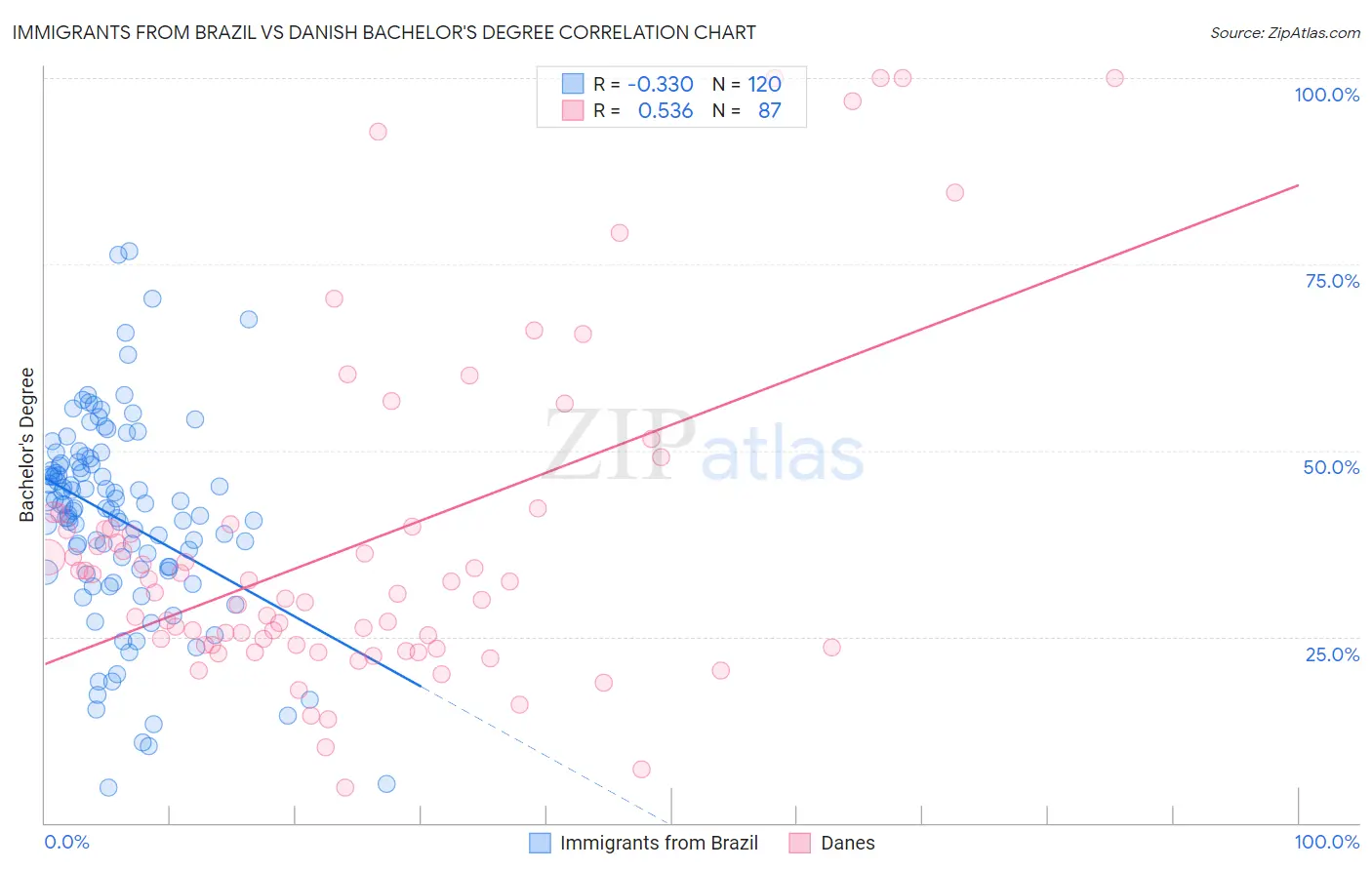 Immigrants from Brazil vs Danish Bachelor's Degree