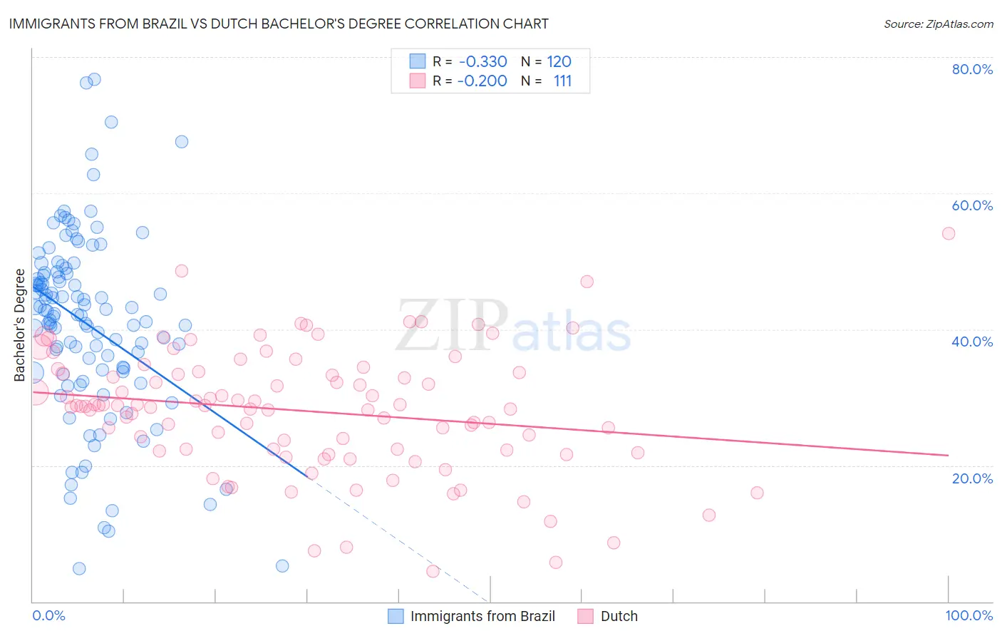 Immigrants from Brazil vs Dutch Bachelor's Degree