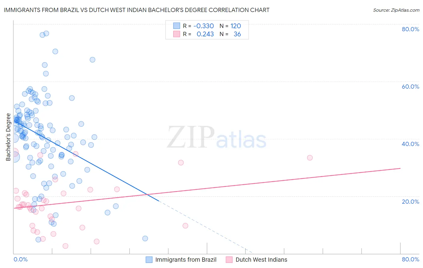 Immigrants from Brazil vs Dutch West Indian Bachelor's Degree