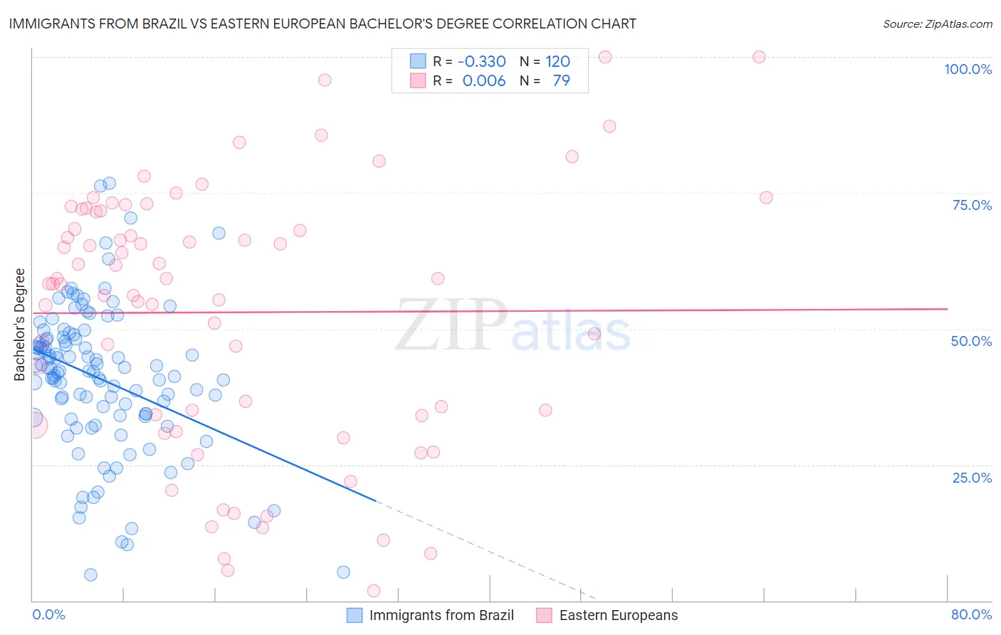 Immigrants from Brazil vs Eastern European Bachelor's Degree