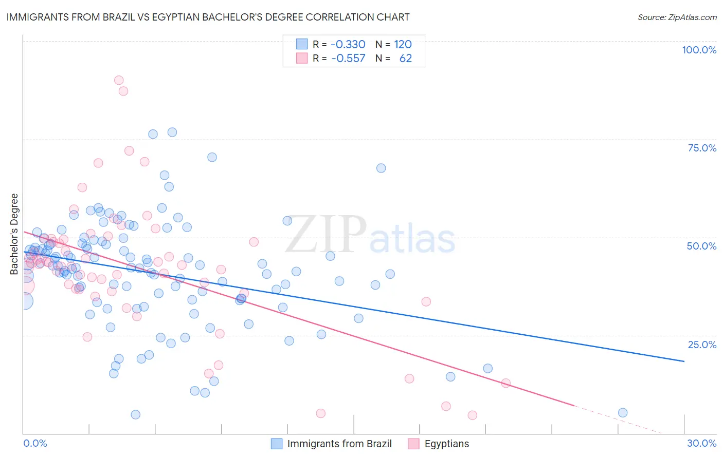 Immigrants from Brazil vs Egyptian Bachelor's Degree