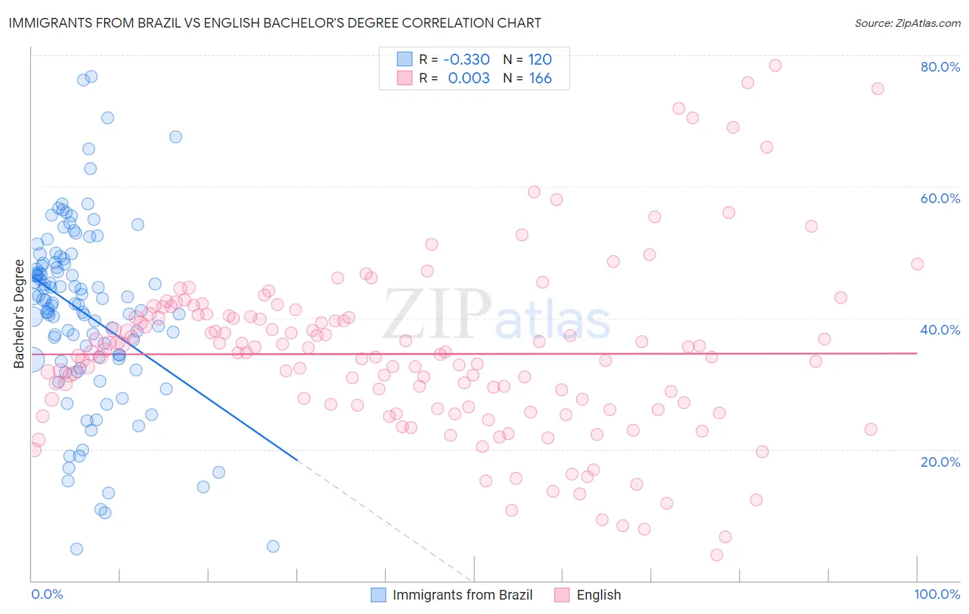 Immigrants from Brazil vs English Bachelor's Degree