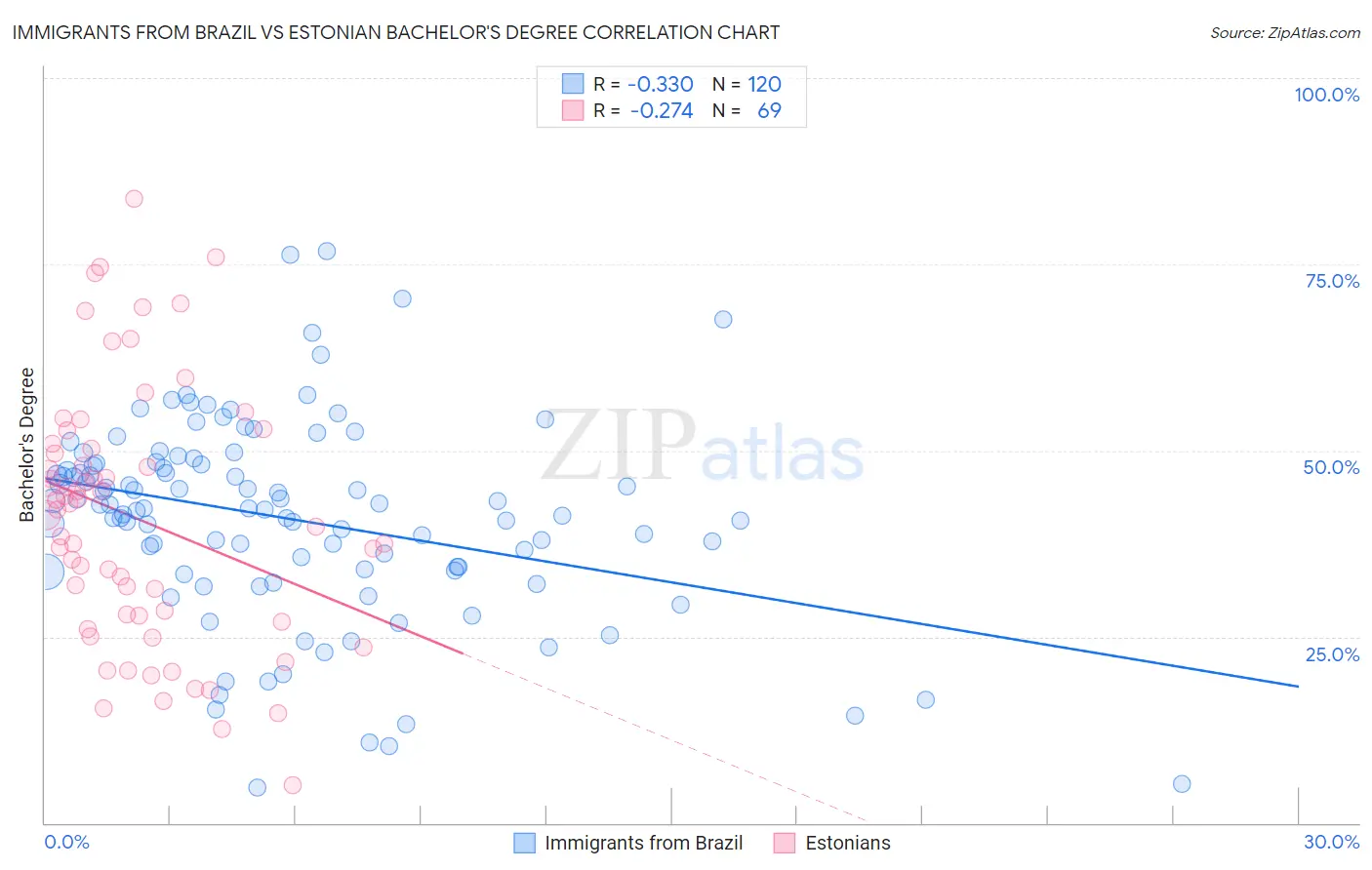 Immigrants from Brazil vs Estonian Bachelor's Degree