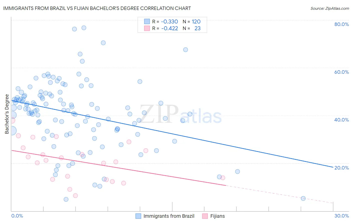 Immigrants from Brazil vs Fijian Bachelor's Degree