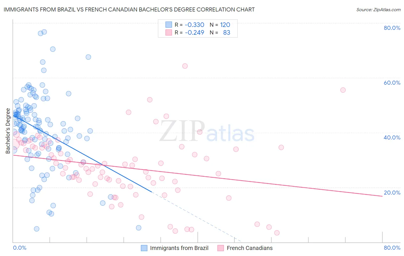 Immigrants from Brazil vs French Canadian Bachelor's Degree
