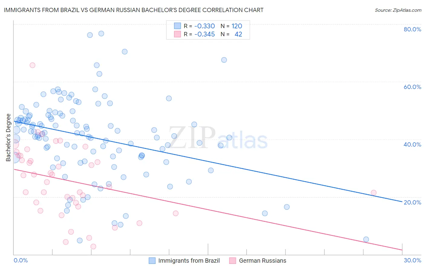 Immigrants from Brazil vs German Russian Bachelor's Degree